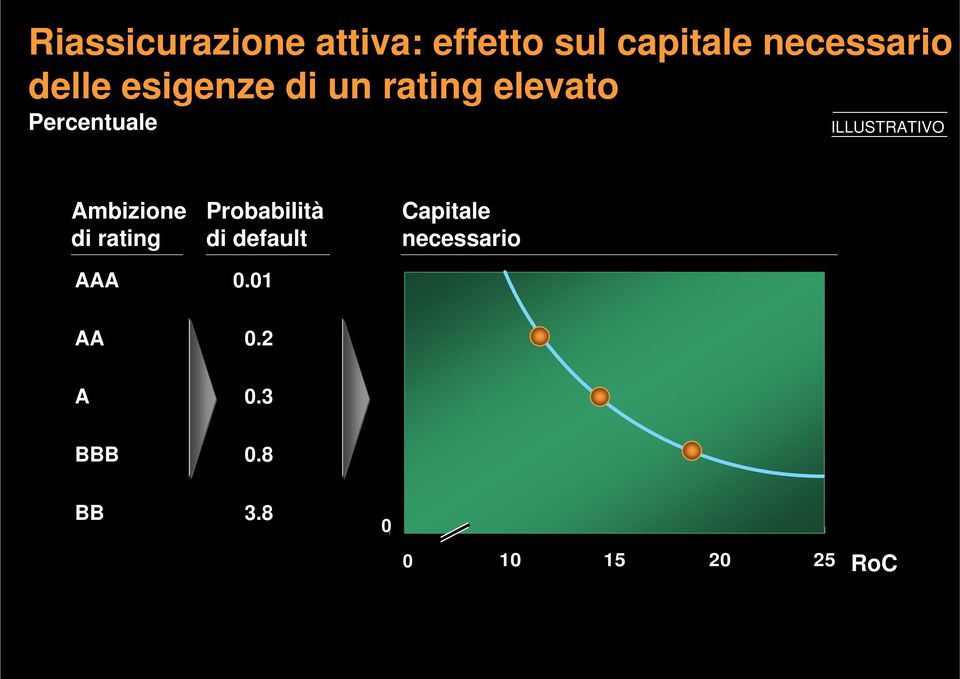 Ambizione di rating Probabilità di default Capitale