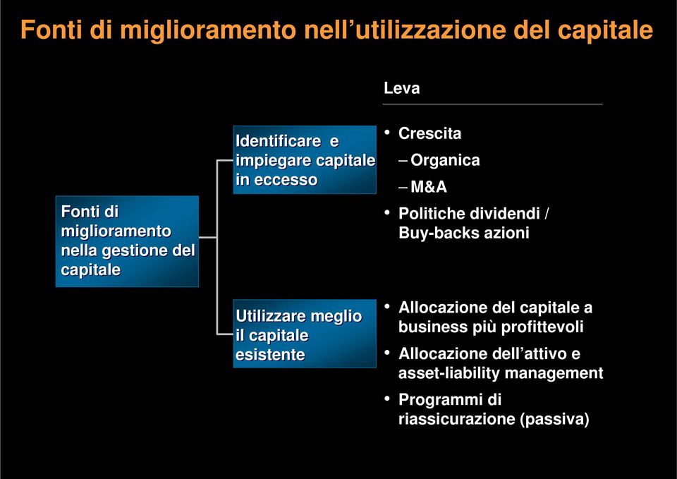 Crescita Organica M&A Politiche dividendi / Buy-backs azioni Allocazione del capitale a business più