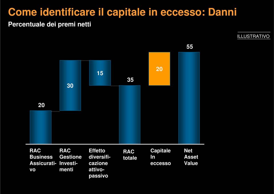 RAC Gestione Investimenti Effetto diversificazione attivopassivo RAC