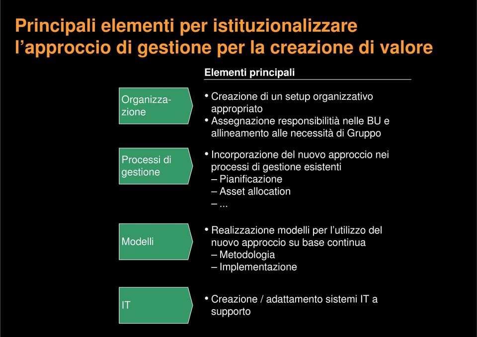 necessità di Gruppo Incorporazione del nuovo approccio nei processi di gestione esistenti Pianificazione Asset allocation.