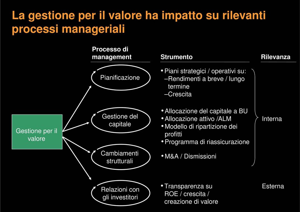 Allocazione del capitale a BU Allocazione attivo /ALM Modello di ripartizione dei profitti Programma di riassicurazione Interna