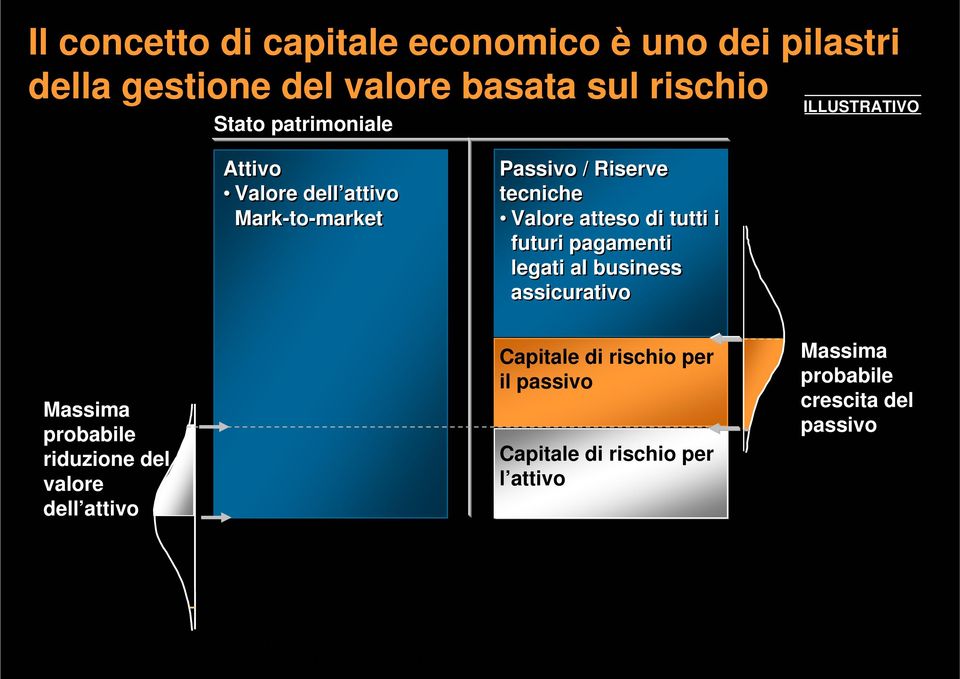 probabile riduzione del valore dell attivo Capitale di rischio per il passivo Capitale di rischio per l attivo Massima probabile crescita del