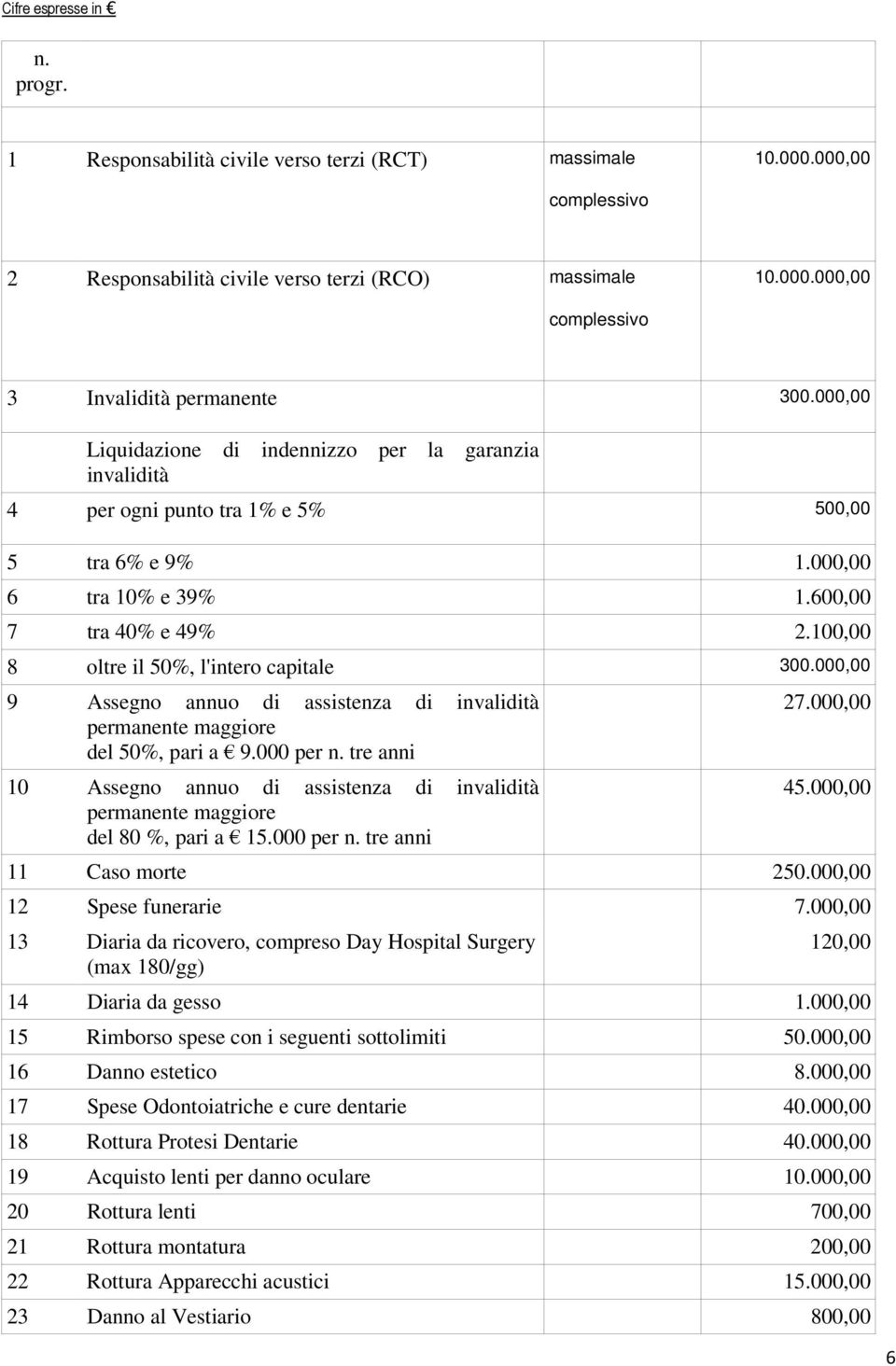 100,00 8 oltre il 50%, l'intero capitale 300.000,00 9 Assegno annuo di assistenza di invalidità permanente maggiore del 50%, pari a 9.000 per n.