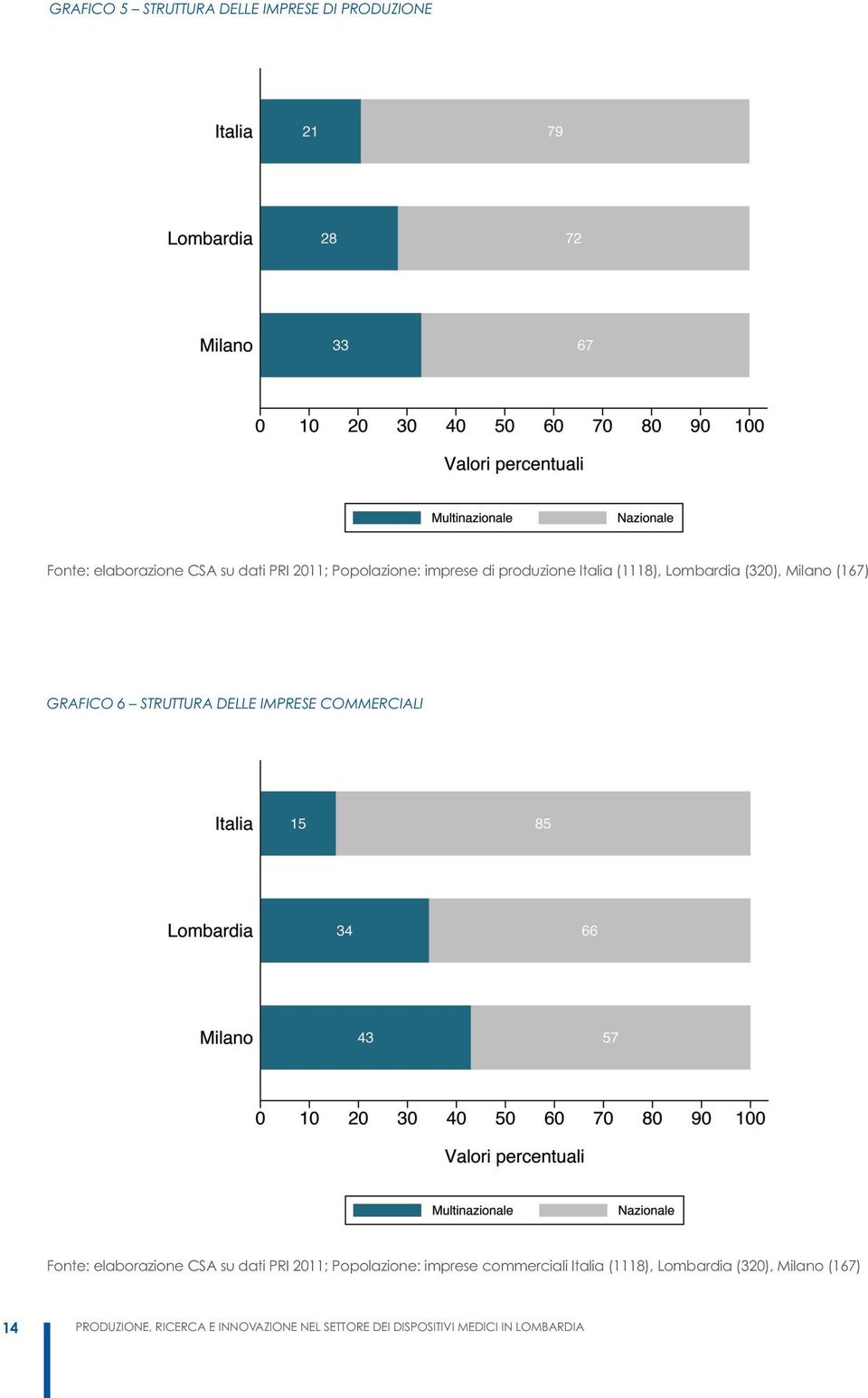 COMMERCIALI Fonte: elaborazione CSA su dati PRI 2011; Popolazione: imprese commerciali Italia (1118),