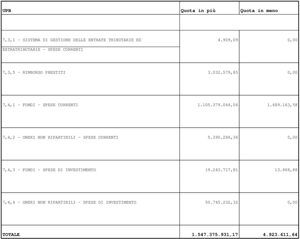 579,85 0,00 7,4,1 - FONDI - SPESE CORRENTI 1.105.379.044,06 1.689.