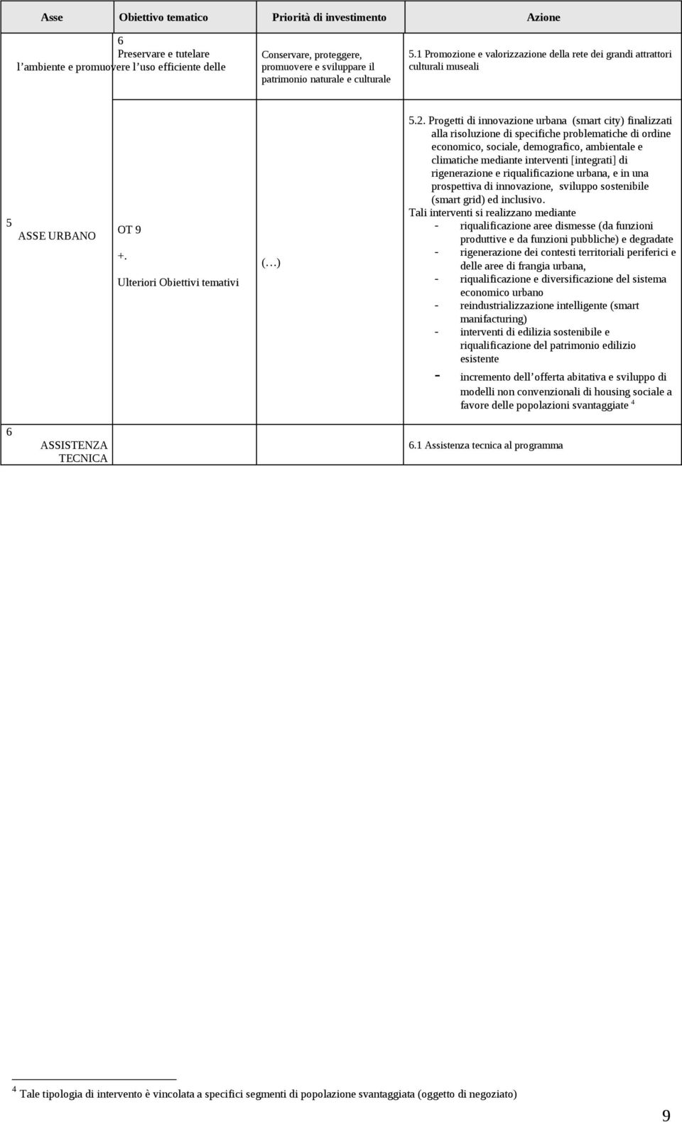 Progetti di innovazione urbana (smart city) finalizzati alla risoluzione di specifiche problematiche di ordine economico, sociale, demografico, ambientale e climatiche mediante interventi [integrati]