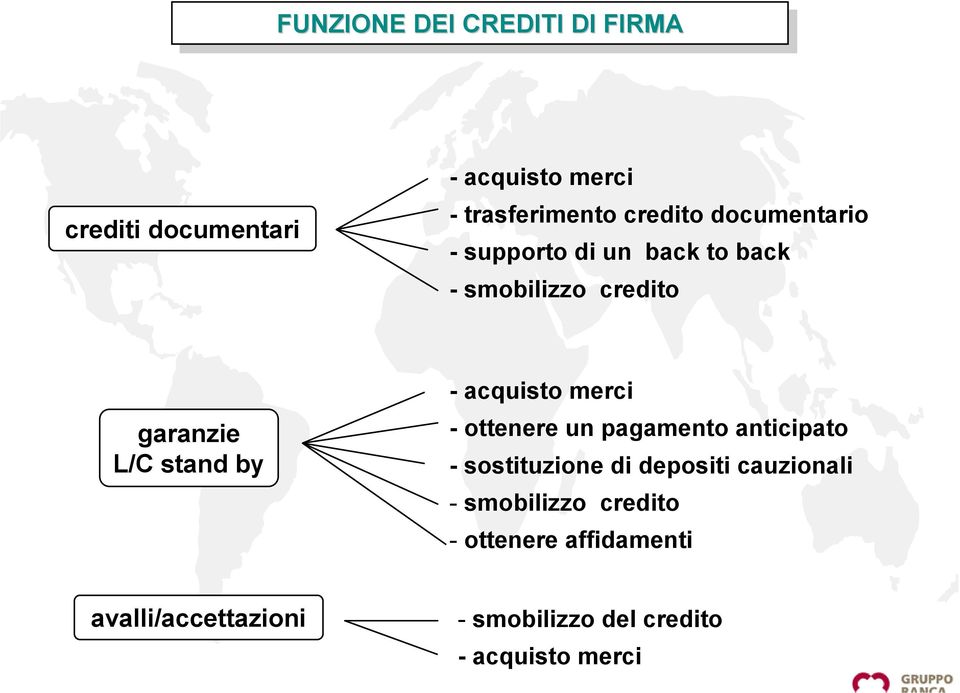 L/C stand by acquisto merci ottenere un pagamento anticipato sostituzione di depositi