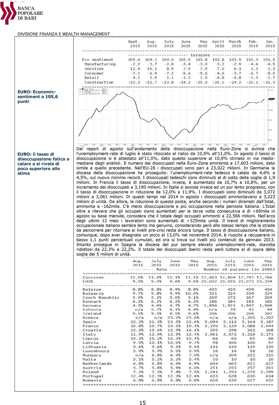 In agosto il tasso di disoccupazione si è attestato all 11,%, dato questo superiore al 1,9% stimato in via mediomediana dagli analisti.