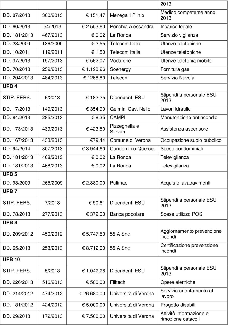 198,26 Soenergy Fornitura gas DD. 204/ 484/ 1268,80 Telecom Servizio Nuvola UPB 4 STIP. PERS. 6/ 182,25 Dipendenti ESU DD. 17/ 149/ 354,90 Gelmini Cav. Nello Lavori idraulici DD.