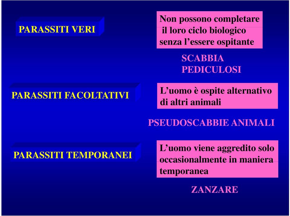 ospite alternativo di altri animali PSEUDOSCABBIE ANIMALI PARASSITI