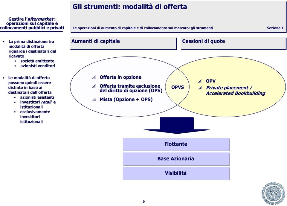 quindi essere distinte in base ai destinatari dell offerta azionisti esistenti investitori retail e istituzionali esclusivamente investitori istituzionali Offerta in