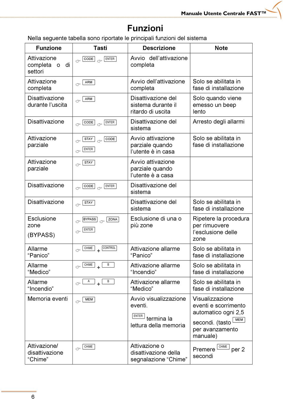 Memoria eventi Attivazione/ disattivazione Chime CODE ARM ARM CODE STAY ENTER STAY CODE STAY BYPASS ENTER ENTER Avvio dell attivazione completa Avvio dell attivazione completa Disattivazione del