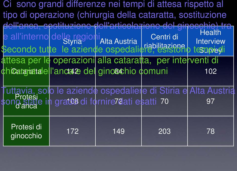 aziende ospedaliere, esistono tempi di attesa per le operazioni alla cataratta, per interventi di Cataratta 142 84 102 chirurgia dell'anca e del ginocchio