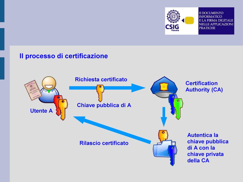 A pubblica di A Rilascio certificato Autentica