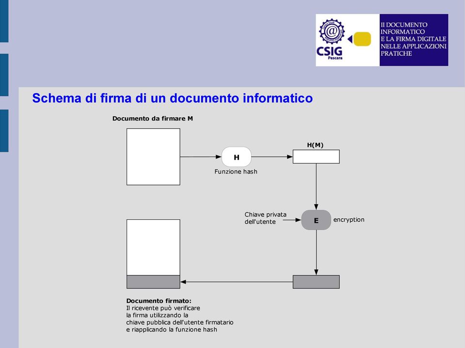 firmato: Il ricevente può verificare la firma utilizzando la