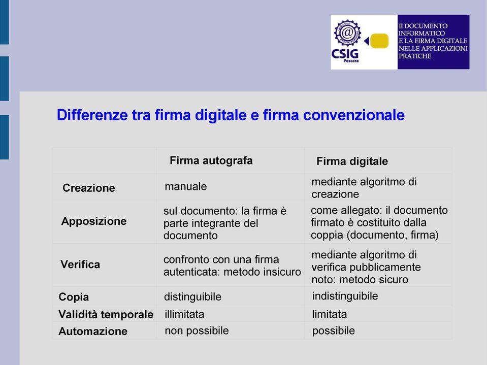 distinguibile illimitata non possibile Firma digitale mediante algoritmo di creazione come allegato: il documento firmato è