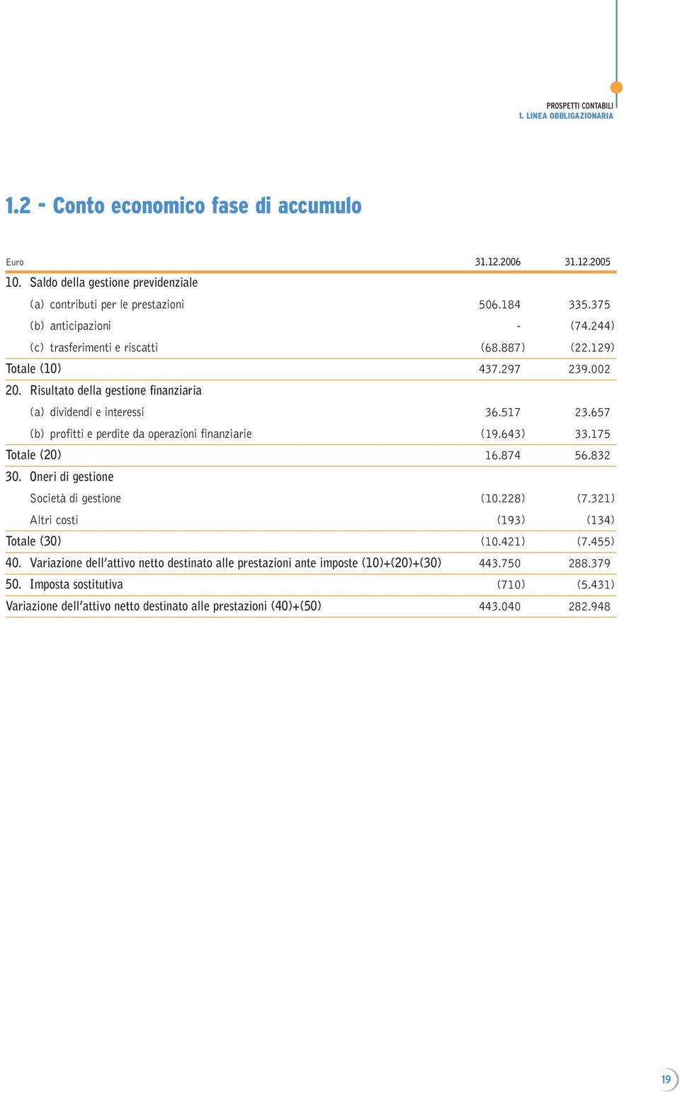 657 (b) profitti e perdite da operazioni finanziarie (19.643) 33.175 Totale (20) 16.874 56.832 30. Oneri di gestione Società di gestione (10.228) (7.321) Altri costi (193) (134) Totale (30) (10.