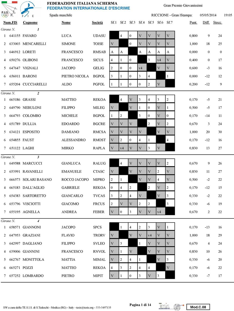 0,00 0 17 5 6767 VIGNALI JACOPO GELIG 2 0 0 v V V 0,600-3 16 6 656011 BARONI PIETRO NICOLA BGPOL 3 1 0 3 1 0,000-12 12 7 65520 CUCCIARELLI ALDO PGFOL 1 1 0 0 2 V 0,200-12 9 2 1 66516 GRASSI MATTEO