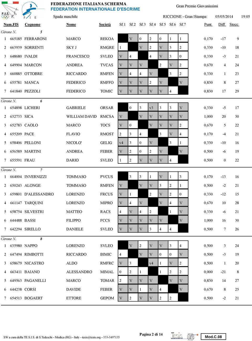 6605 OTTOBRE RICCARDO RMFEN V V 3 2 0,330 1 23 6 65571 MANCA FEDERICO RMFFO V V V 2 V V 0,30 27 7 610 PEZZOLI FEDERICO TOMIC V V V V V 0,30 17 29 6 1 659 LICHERI GABRIELE ORSAR 0 3 v3 3 3 V 0,330-5