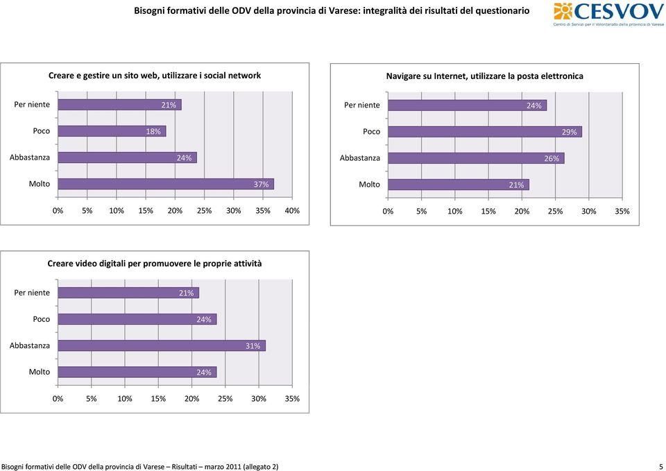 digitali per promuovere le proprie attività 31% Bisogni formativi