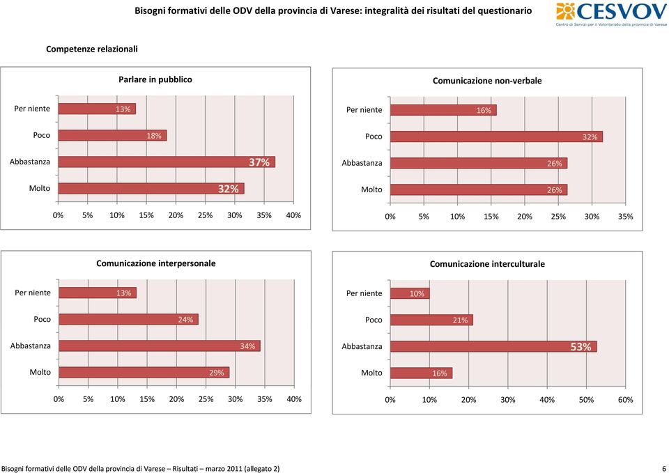 Comunicazione interculturale 13% 10% 53% 60% Bisogni