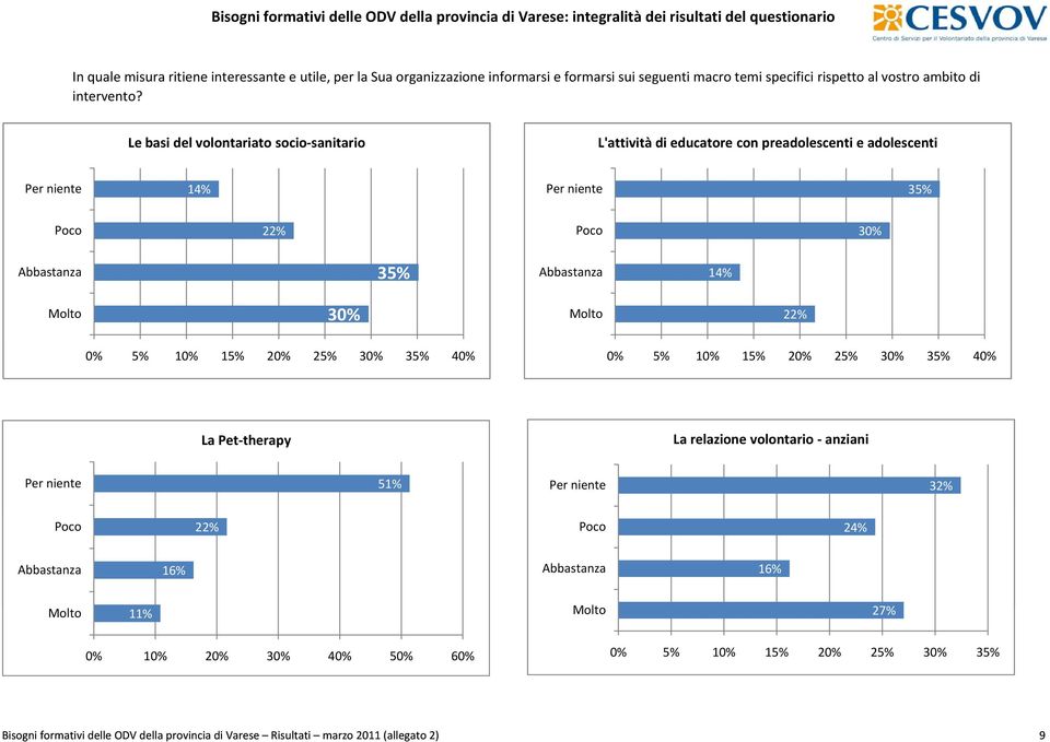 Le basi del volontariato socio sanitario L'attività di educatore con preadolescenti e adolescenti 14% 35% 30%