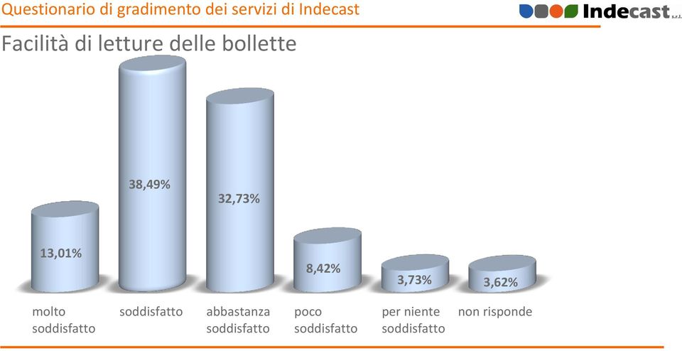 bollette 38,49%