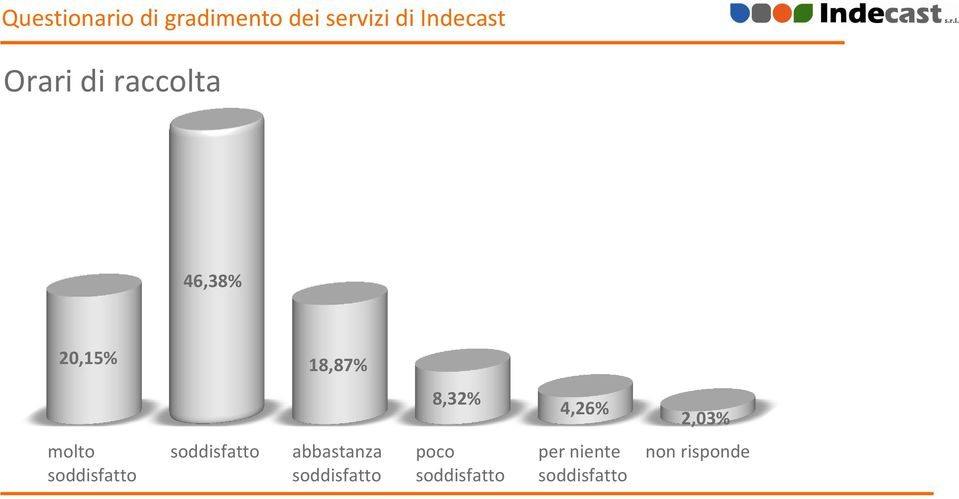 46,38% 20,15%