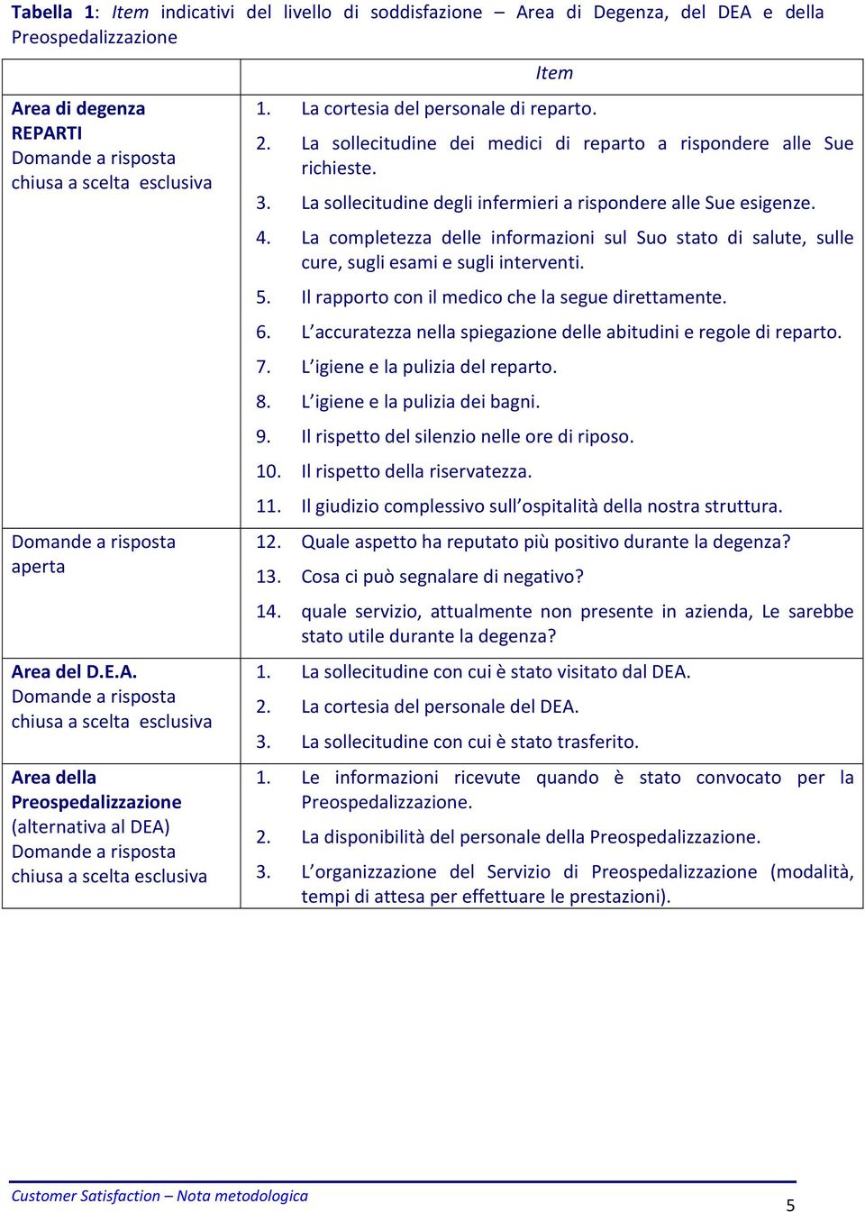 La cortesia del personale di reparto. 2. La sollecitudine dei medici di reparto a rispondere alle Sue richieste. 3. La sollecitudine degli infermieri a rispondere alle Sue esigenze. 4.