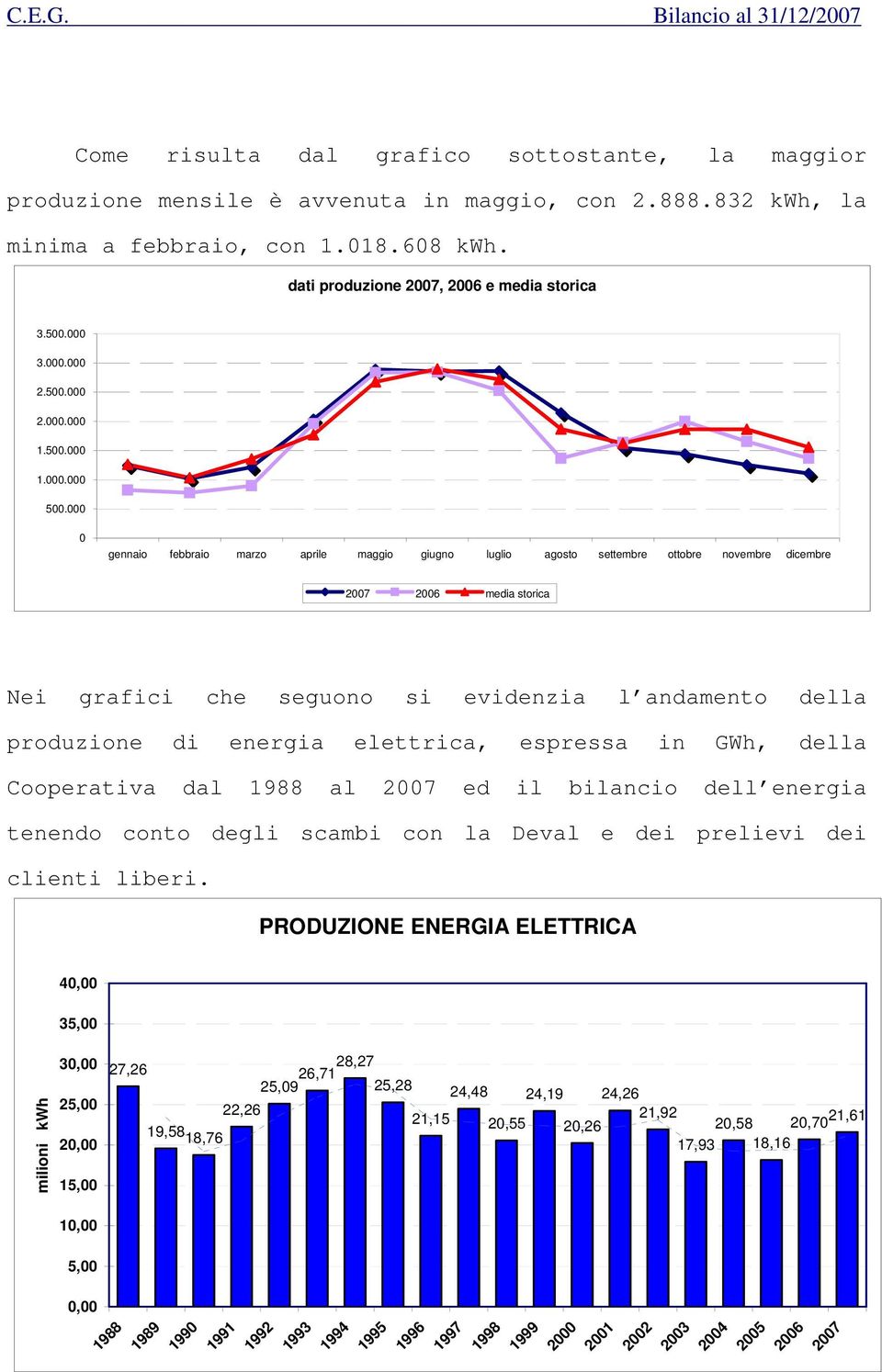 000 0 gennaio febbraio marzo aprile maggio giugno luglio agosto settembre ottobre novembre dicembre 2007 2006 media storica Nei grafici che seguono si evidenzia l andamento della produzione di