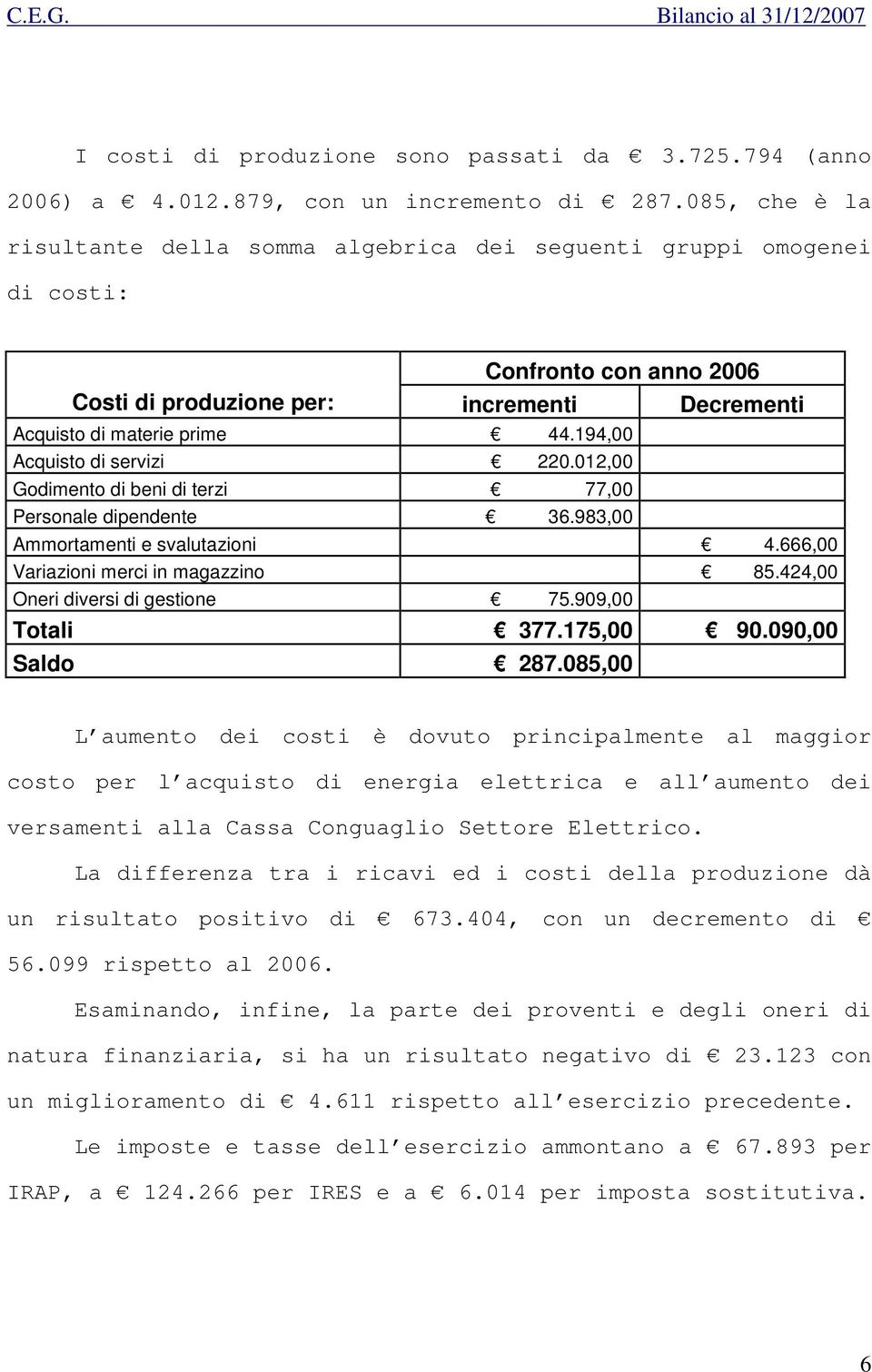 194,00 Acquisto di servizi 220.012,00 Godimento di beni di terzi 77,00 Personale dipendente 36.983,00 Ammortamenti e svalutazioni 4.666,00 Variazioni merci in magazzino 85.