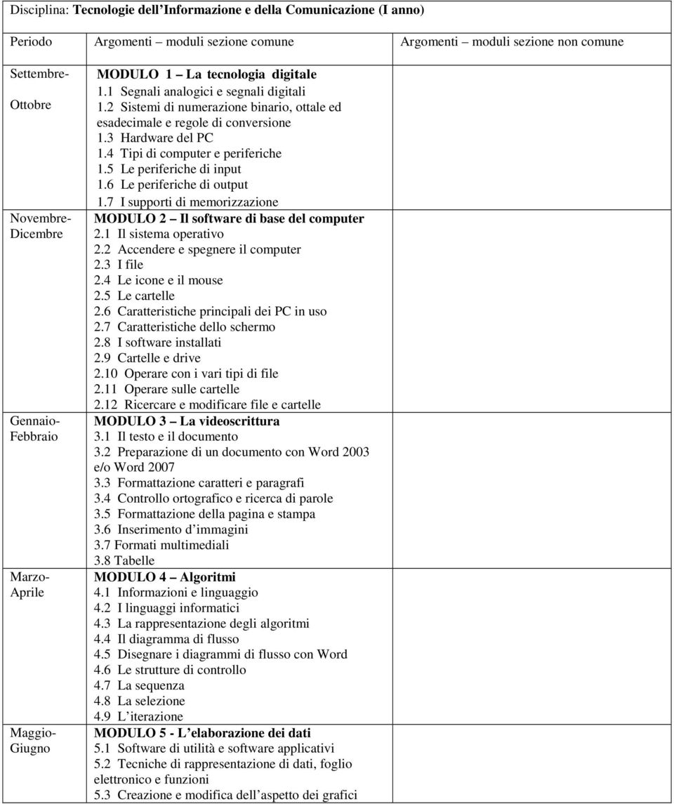 4 Tipi di computer e periferiche 1.5 Le periferiche di input 1.6 Le periferiche di output 1.7 I supporti di memorizzazione MODULO 2 Il software di base del computer 2.1 Il sistema operativo 2.