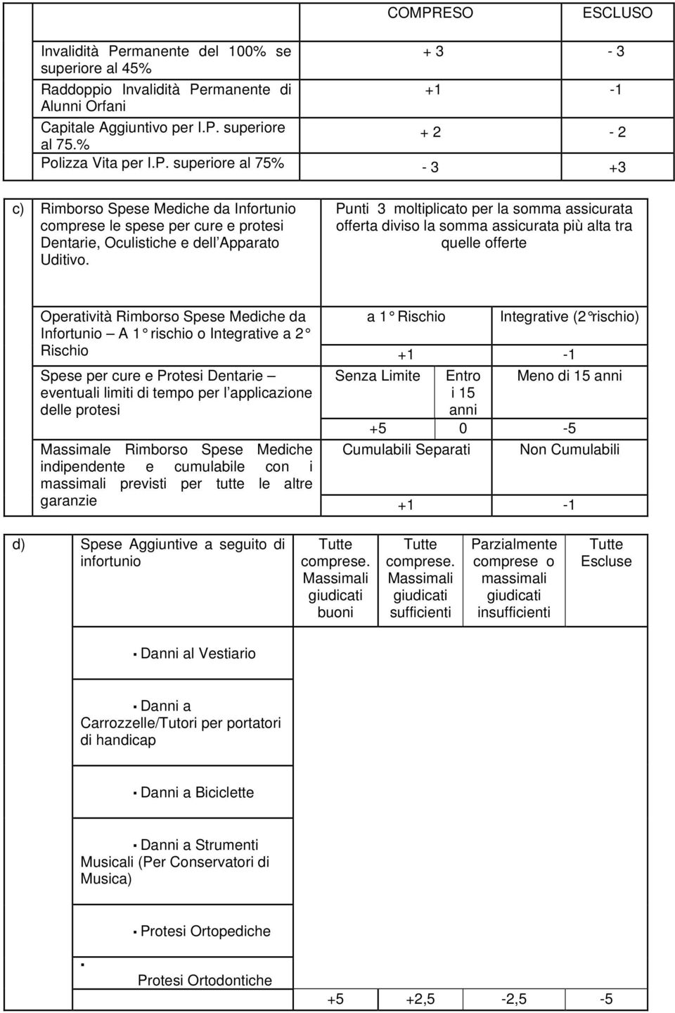 Punti 3 moltiplicato per la somma assicurata offerta diviso la somma assicurata più alta tra quelle offerte Operatività Rimborso Spese Mediche da a 1 Rischio Integrative (2 rischio) Infortunio A 1