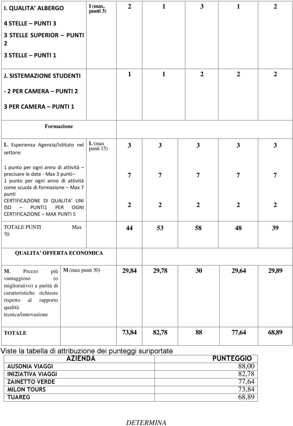 CERTIFICAZIONE DI QUALITA UNI ISO PUNTI1 PER OGNI CERTIFICAZIONE MAX PUNTI 5 TOTALE PUNTI 0 Max 44 5 58 48 9 QUALITA OFFERTA ECONOMICA M.