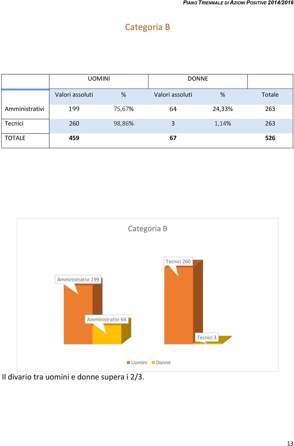 TOTALE 459 67 526 Categoria B Tecnici 260 Amministrativi 199