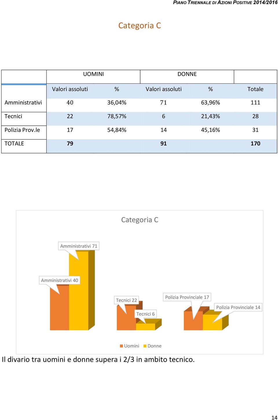 le 17 54,84% 14 45,16% 31 TOTALE 79 91 170 Categoria C Amministrativi 71 Amministrativi 40