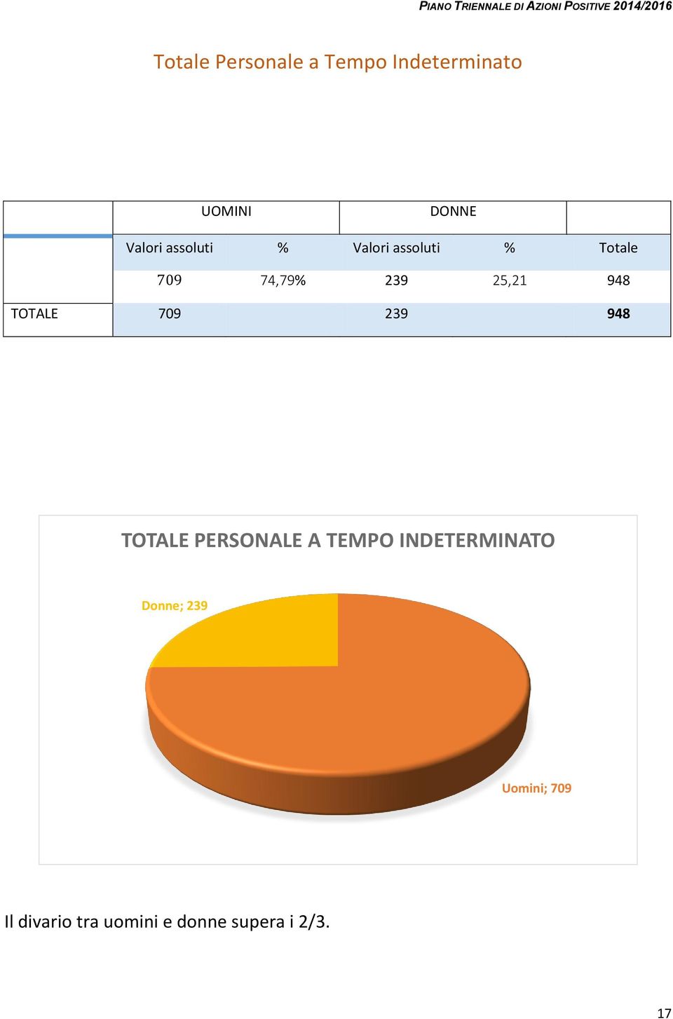 TOTALE 709 239 948 TOTALE PERSONALE A TEMPO INDETERMINATO