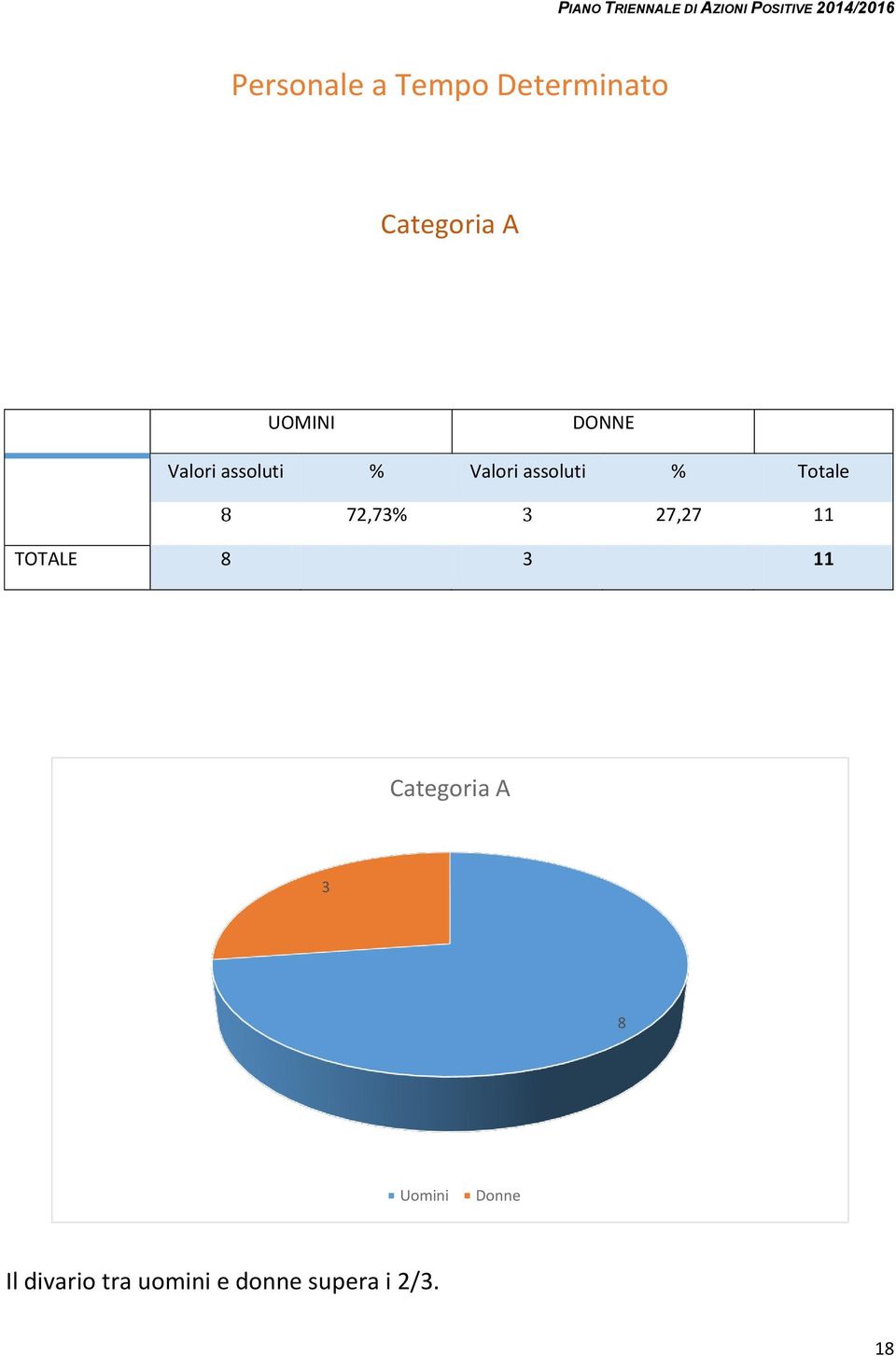 72,73% 3 27,27 11 TOTALE 8 3 11 Categoria A 3 8