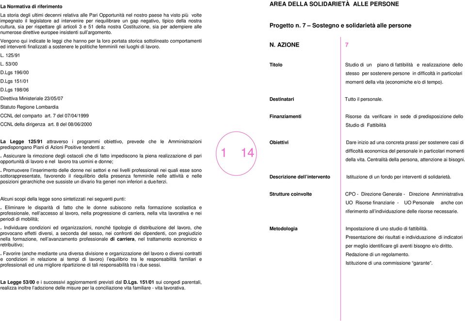 Vengono qui indicate le leggi che hanno per la loro portata storica sottolineato comportamenti ed interventi finalizzati a sostenere le politiche femminili nei luoghi di lavoro. L. 125/91 L. 53/00 D.