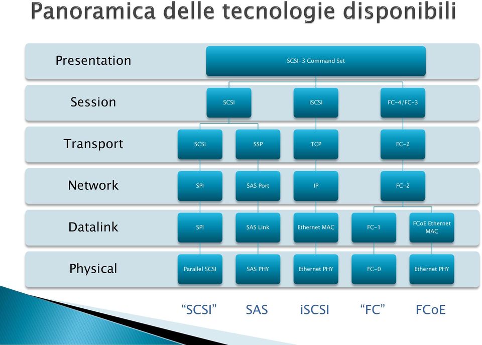 Datalink SPI SAS Link Ethernet MAC FC-1 FCoE Ethernet MAC