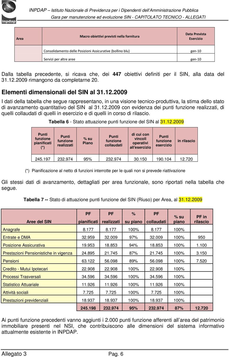 2.2009 con evidenza dei punti funzione realizzati, di quelli collaudati di quelli in esercizio e di quelli in corso di rilascio. Tabella 6 - Stato attuazione punti funzione del SIN al 3.2.2009 Punti funzione pianificati (*) Punti funzione realizzati % su Piano Punti funzione collaudati di cui con vincoli operativi all'esercizio Punti funzione esercizio in rilascio 245.