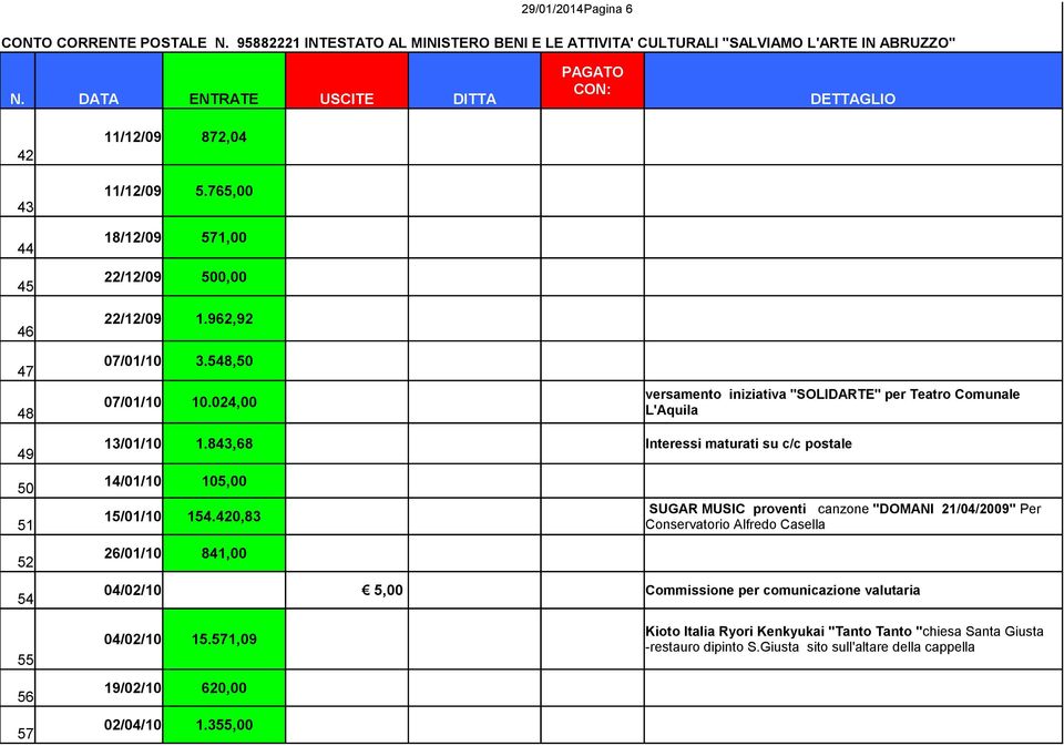 420,83 26/01/10 841,00 SUGAR MUSIC proventi canzone "DOMANI 21/04/2009" Per Conservatorio Alfredo Casella 04/02/10 5,00 Commissione per comunicazione valutaria 55 56