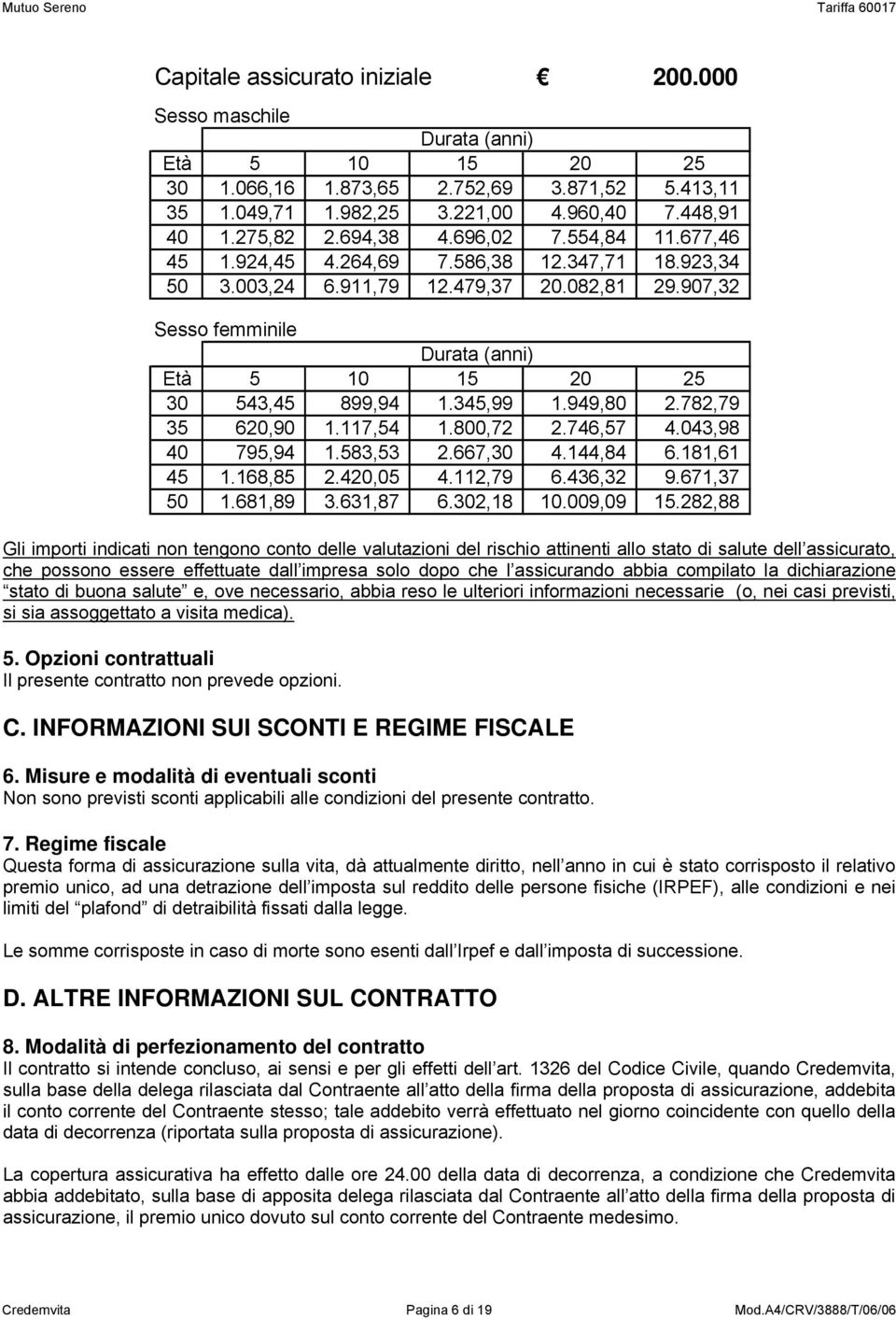 907,32 Sesso femminile Durata (anni) Età 5 10 15 20 25 30 543,45 899,94 1.345,99 1.949,80 2.782,79 35 620,90 1.117,54 1.800,72 2.746,57 4.043,98 40 795,94 1.583,53 2.667,30 4.144,84 6.181,61 45 1.