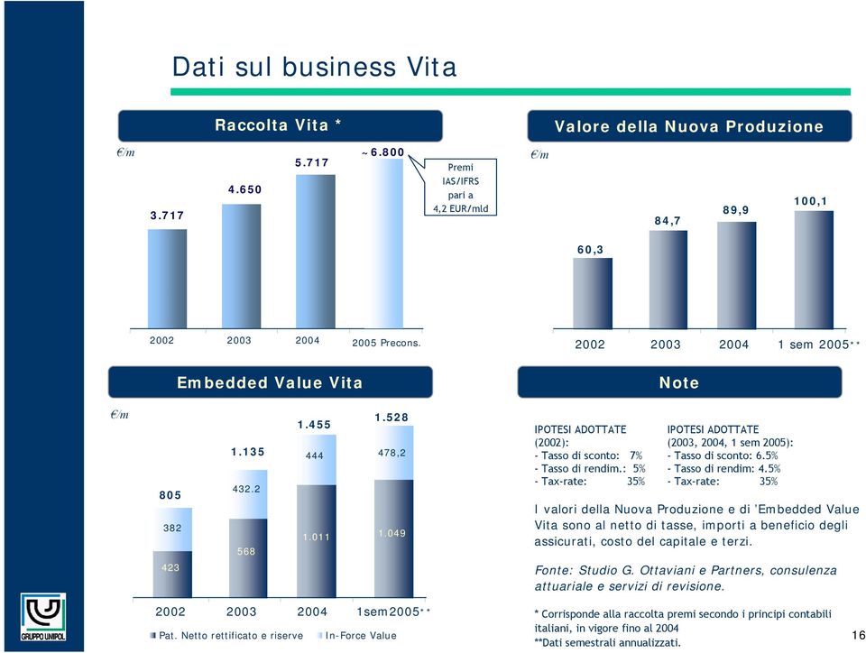 : 5% - Tax-rate: 35% IPOTESI ADOTTATE (2003, 2004, 1 sem 2005): - Tasso di sconto: 6.5% - Tasso di rendim: 4.