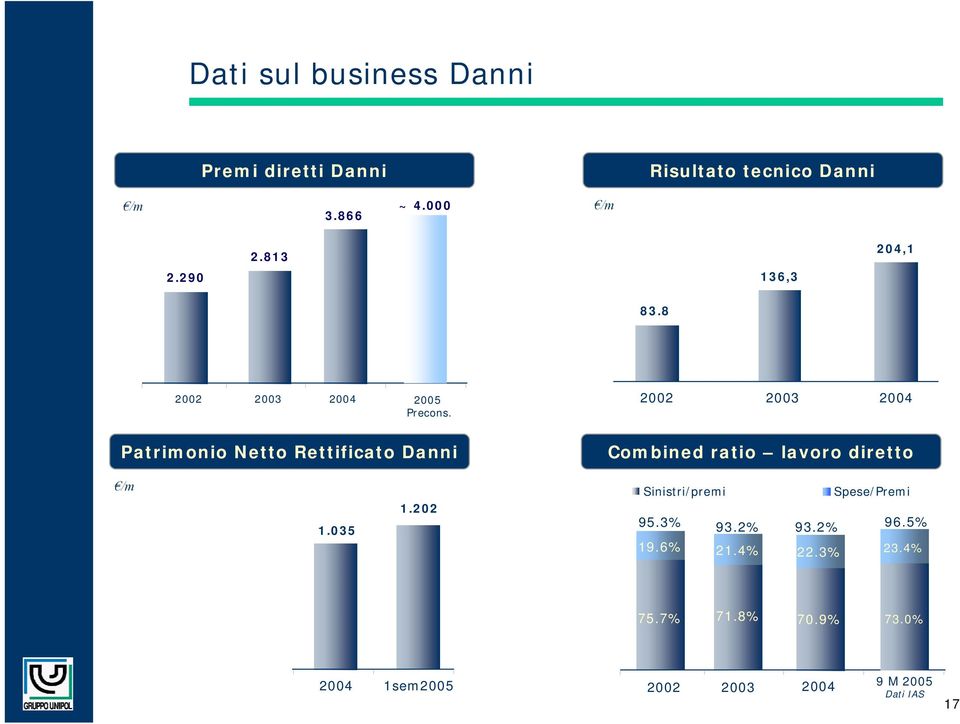 2002 2003 2004 Patrimonio Netto Rettificato Danni Combined ratio lavoro diretto 1.035 1.