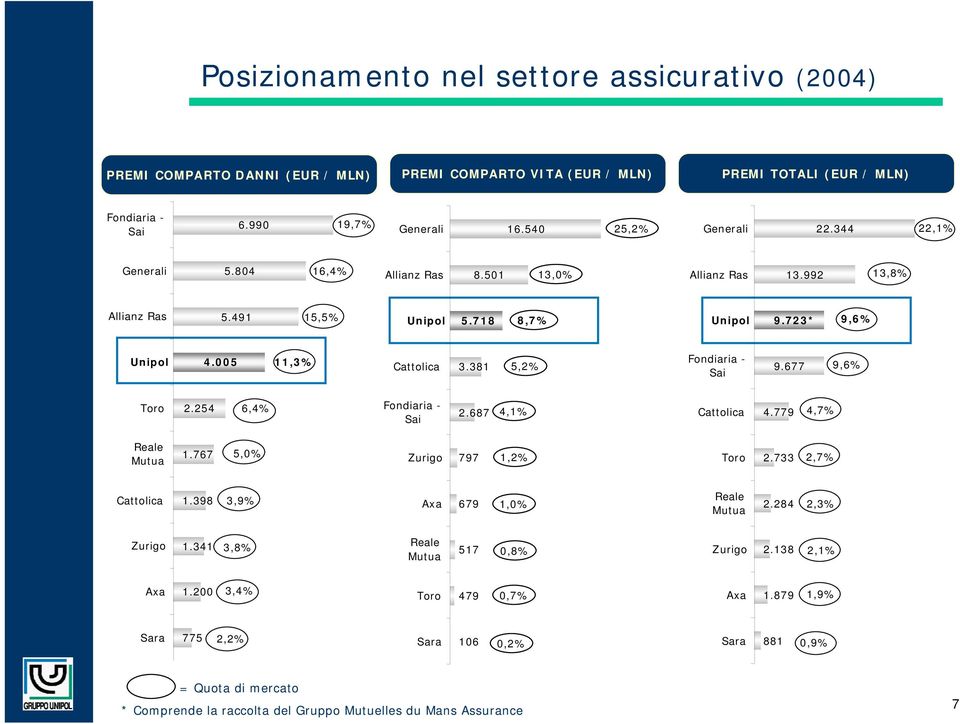 677 9,6% Toro 2.254 6,4% Fondiaria - Sai 2.687 4,1% Cattolica 4.779 4,7% Reale Mutua 1.767 5,0% Zurigo 797 1,2% Toro 2.733 2,7% Cattolica 1.398 3,9% Axa 679 1,0% Reale Mutua 2.284 2,3% Zurigo 1.