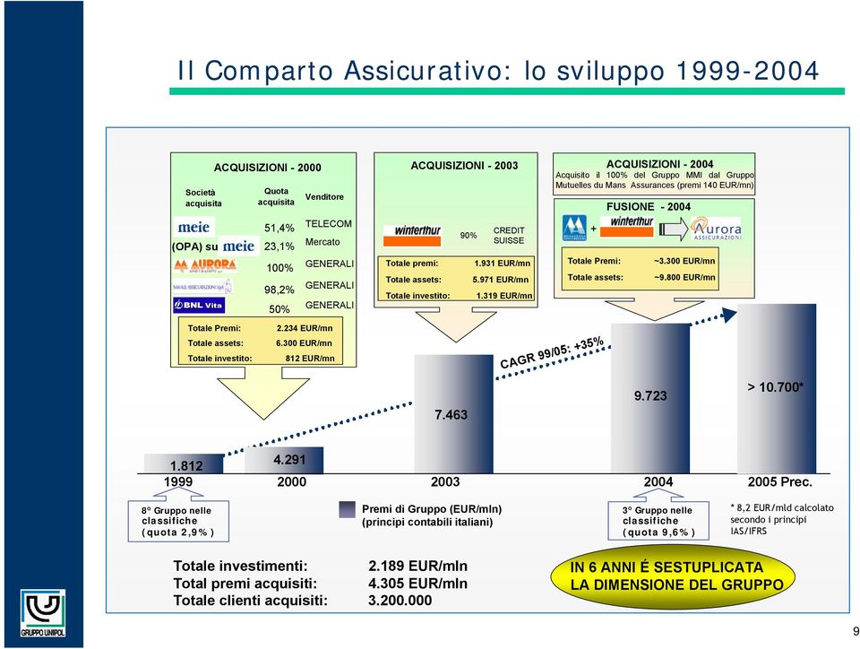 319 EUR/mn ACQUISIZIONI - 2004 Acquisito il 100% del Gruppo MMI dal Gruppo Mutuelles du Mans Assurances (premi 140 EUR/mn) + FUSIONE - 2004 Totale Premi: ~3.300 EUR/mn Totale assets: ~9.