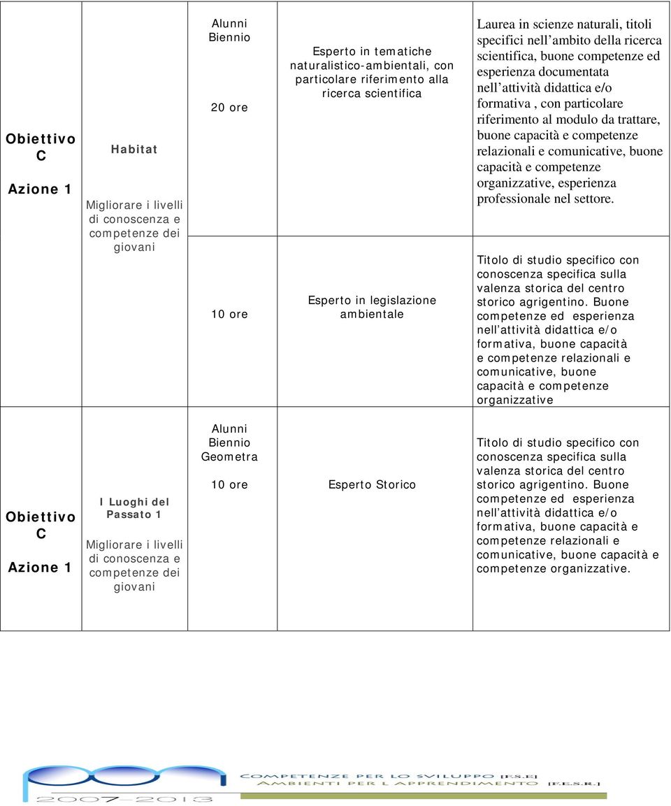 relazionali e professionale nel settore. Titolo di studio specifico con conoscenza specifica sulla valenza storica del centro storico agrigentino.