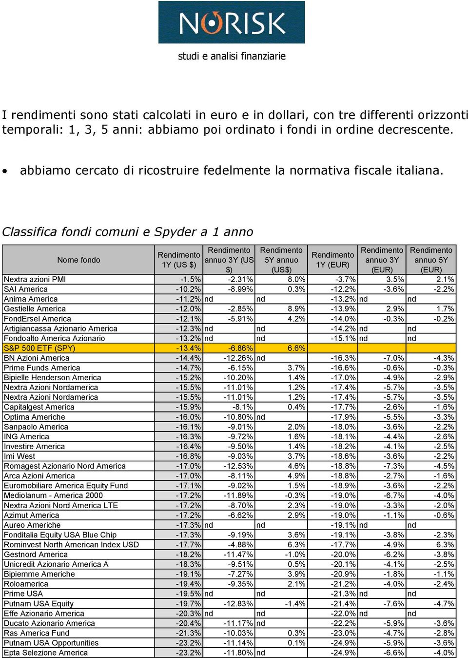 2% nd nd Artigiancassa Azionario America -12.3% nd nd -14.2% nd nd Fondoalto America Azionario -13.2% nd nd -15.1% nd nd BN Azioni America -14.4% -12.26% nd -16.3% -7.0% -4.3% Optima Americhe -16.