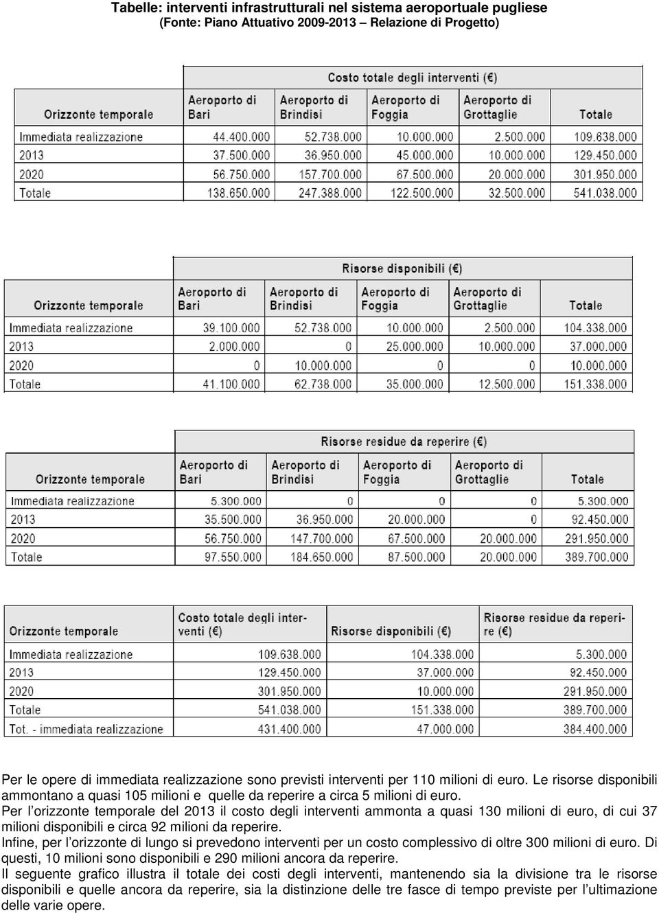 Per l orizzonte temporale del 2013 il costo degli interventi ammonta a quasi 130 milioni di euro, di cui 37 milioni disponibili e circa 92 milioni da reperire.